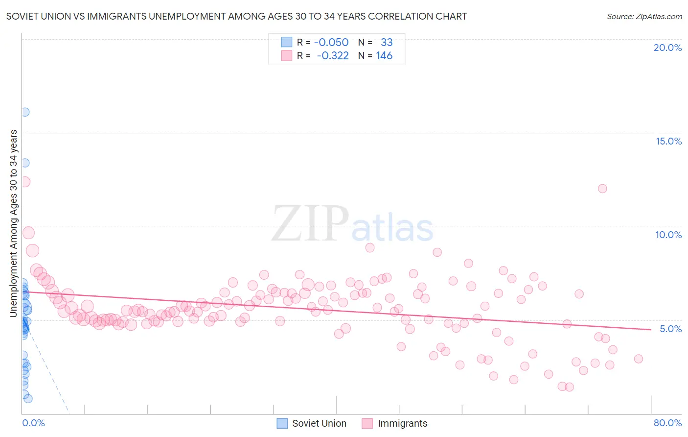 Soviet Union vs Immigrants Unemployment Among Ages 30 to 34 years