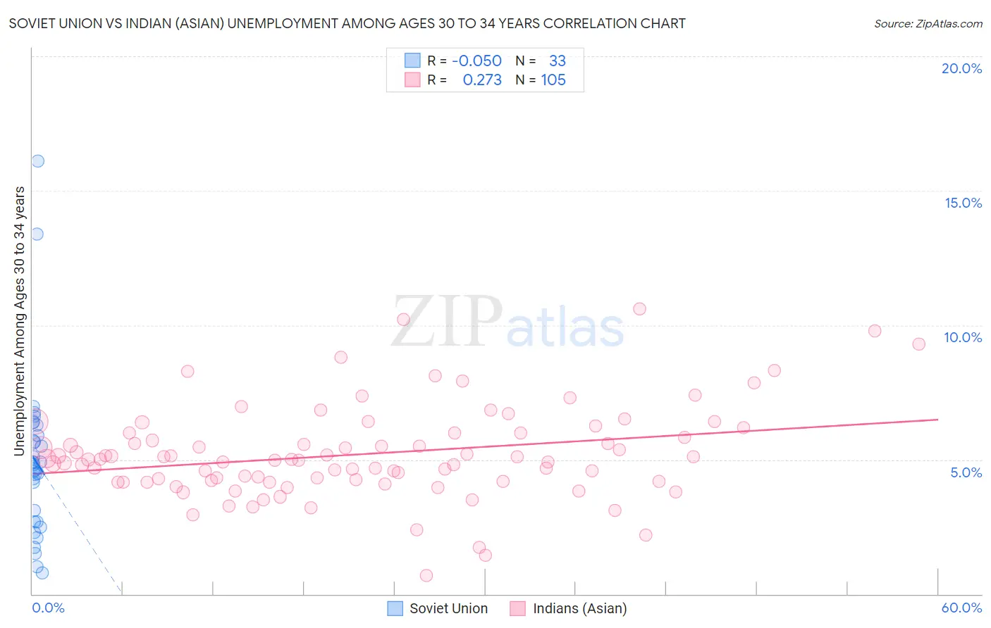 Soviet Union vs Indian (Asian) Unemployment Among Ages 30 to 34 years