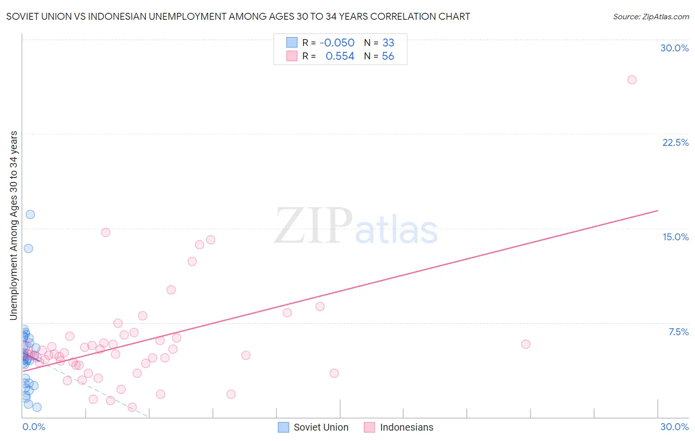 Soviet Union vs Indonesian Unemployment Among Ages 30 to 34 years