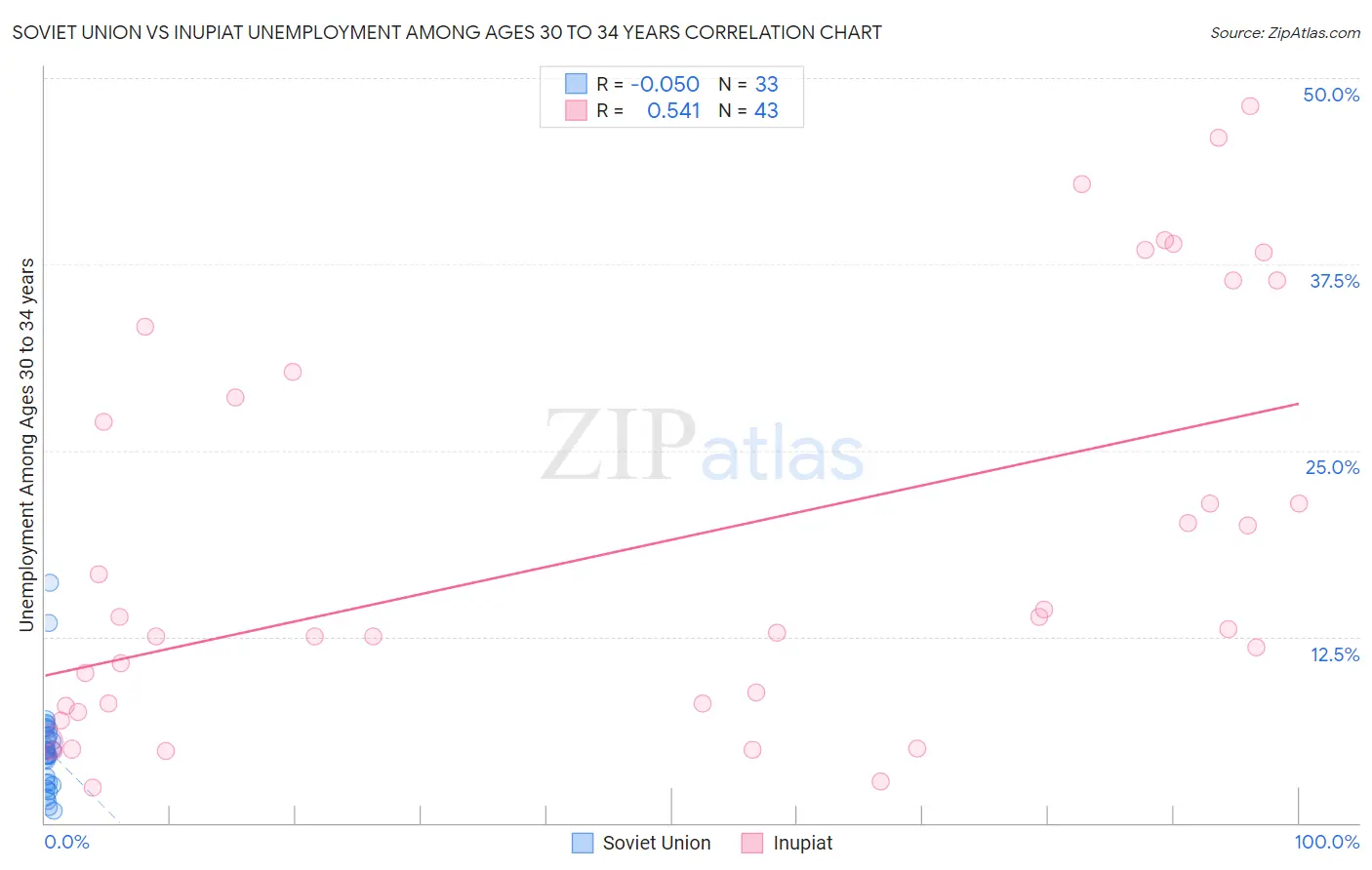 Soviet Union vs Inupiat Unemployment Among Ages 30 to 34 years