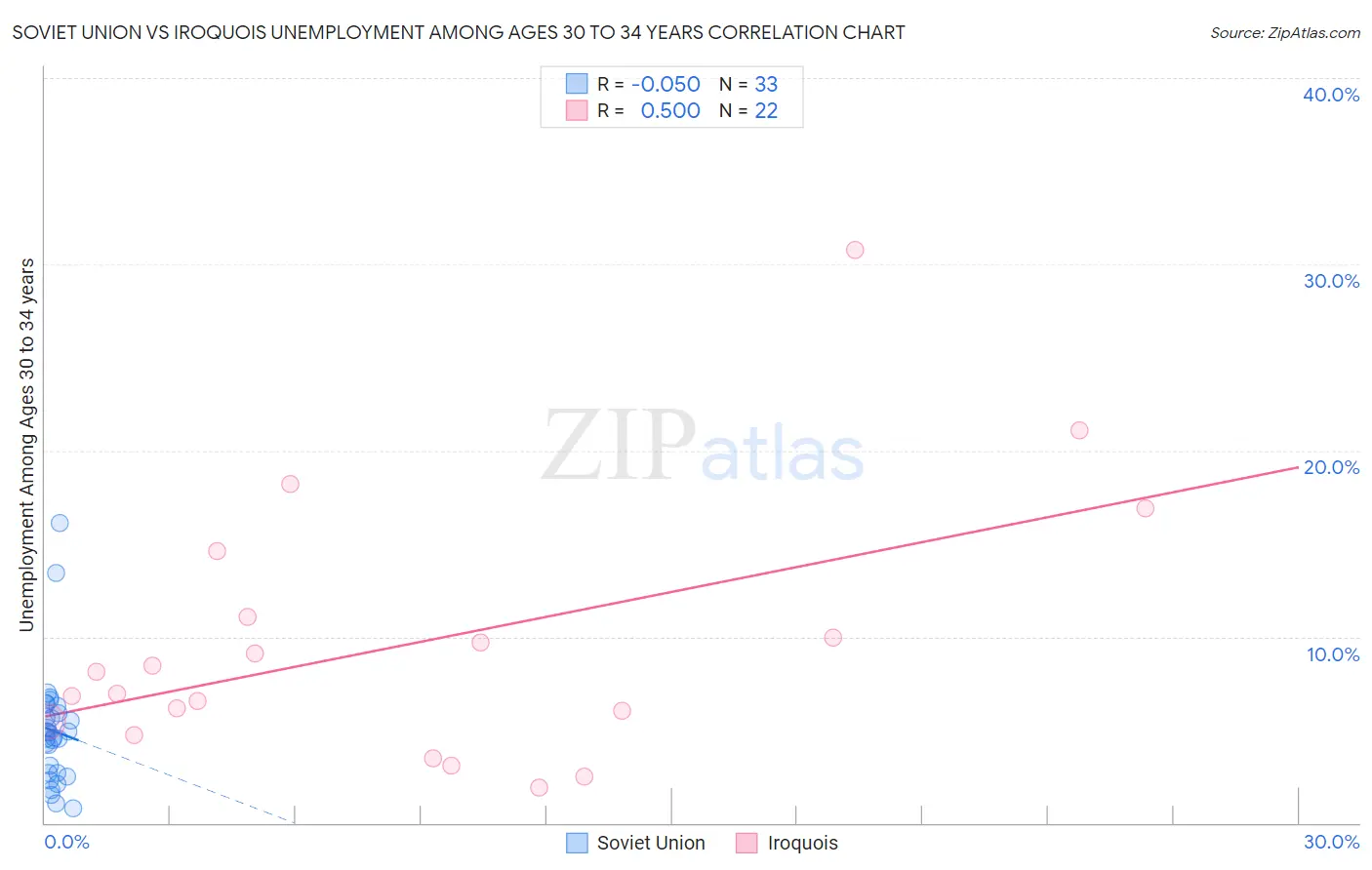 Soviet Union vs Iroquois Unemployment Among Ages 30 to 34 years