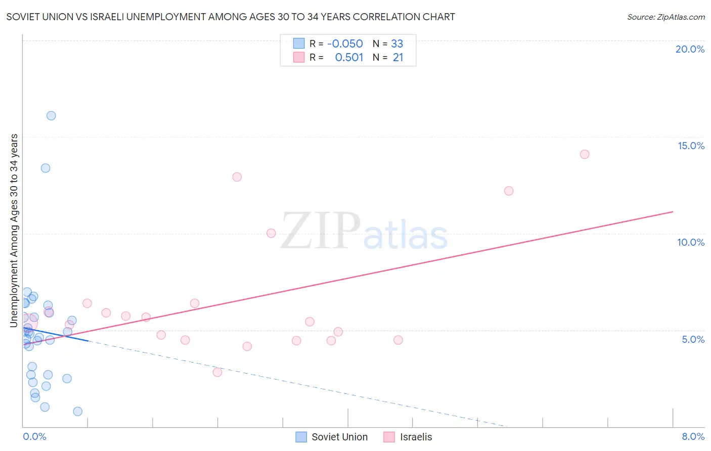 Soviet Union vs Israeli Unemployment Among Ages 30 to 34 years