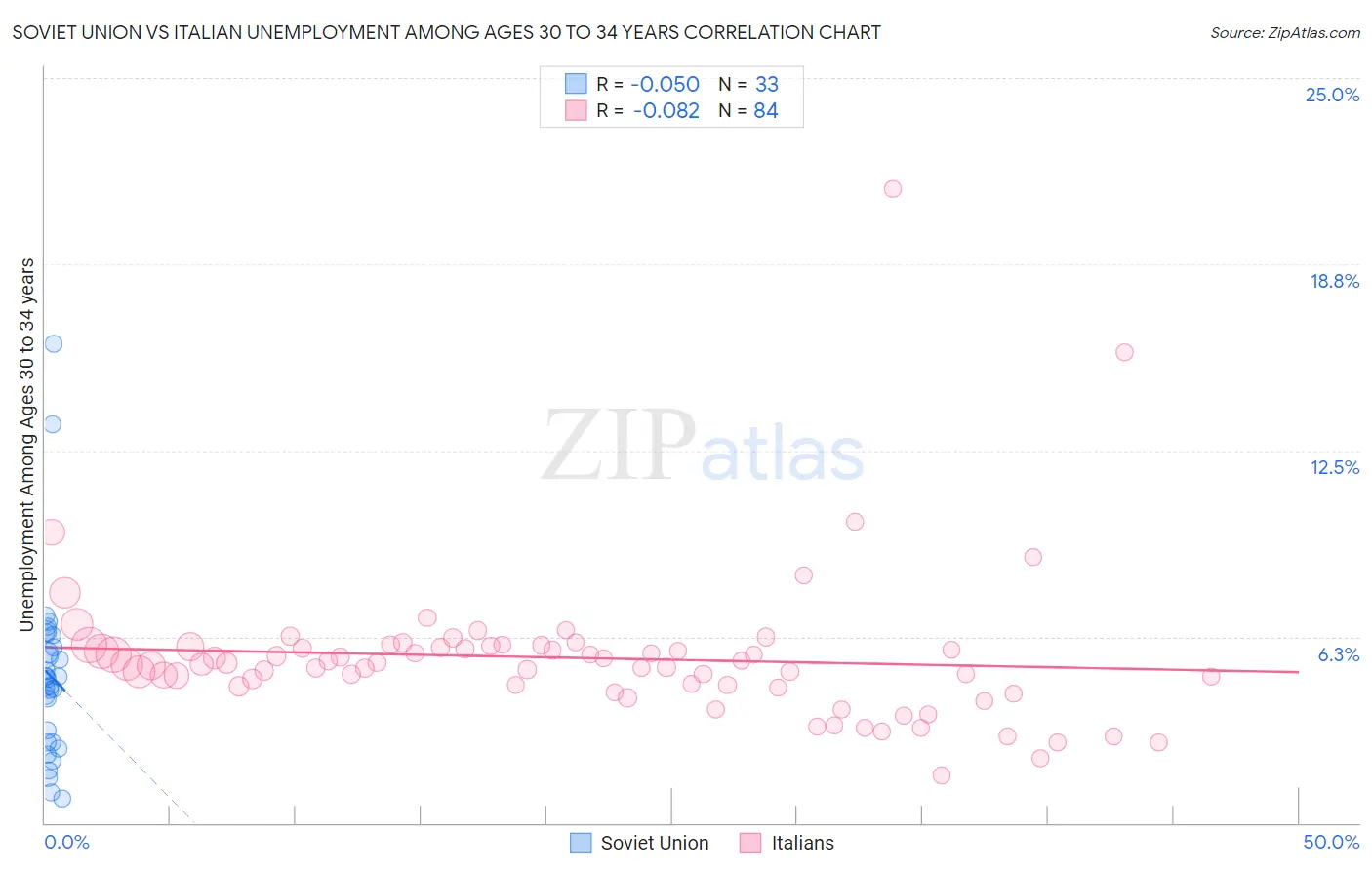 Soviet Union vs Italian Unemployment Among Ages 30 to 34 years