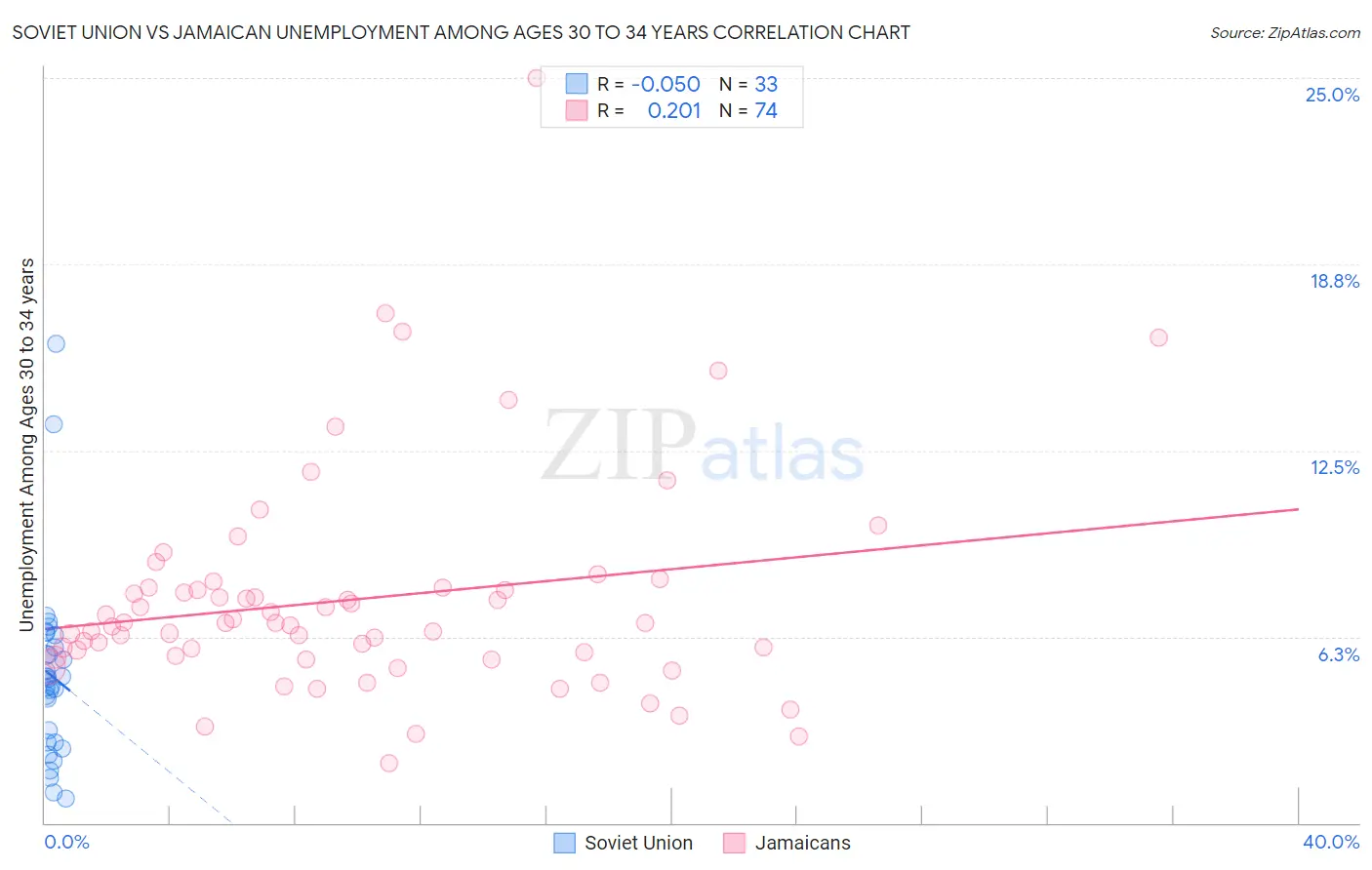 Soviet Union vs Jamaican Unemployment Among Ages 30 to 34 years
