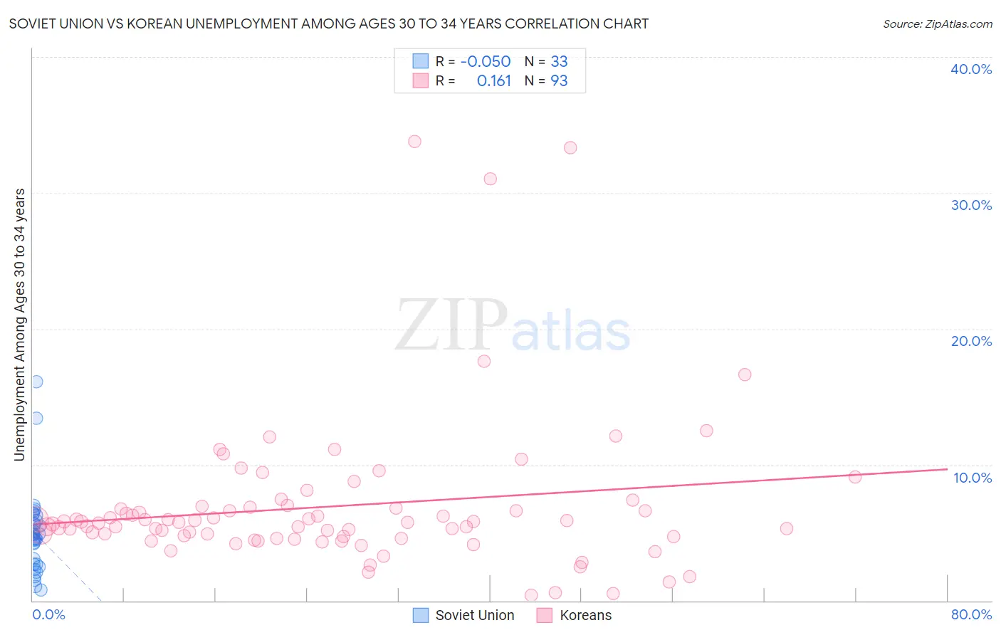 Soviet Union vs Korean Unemployment Among Ages 30 to 34 years