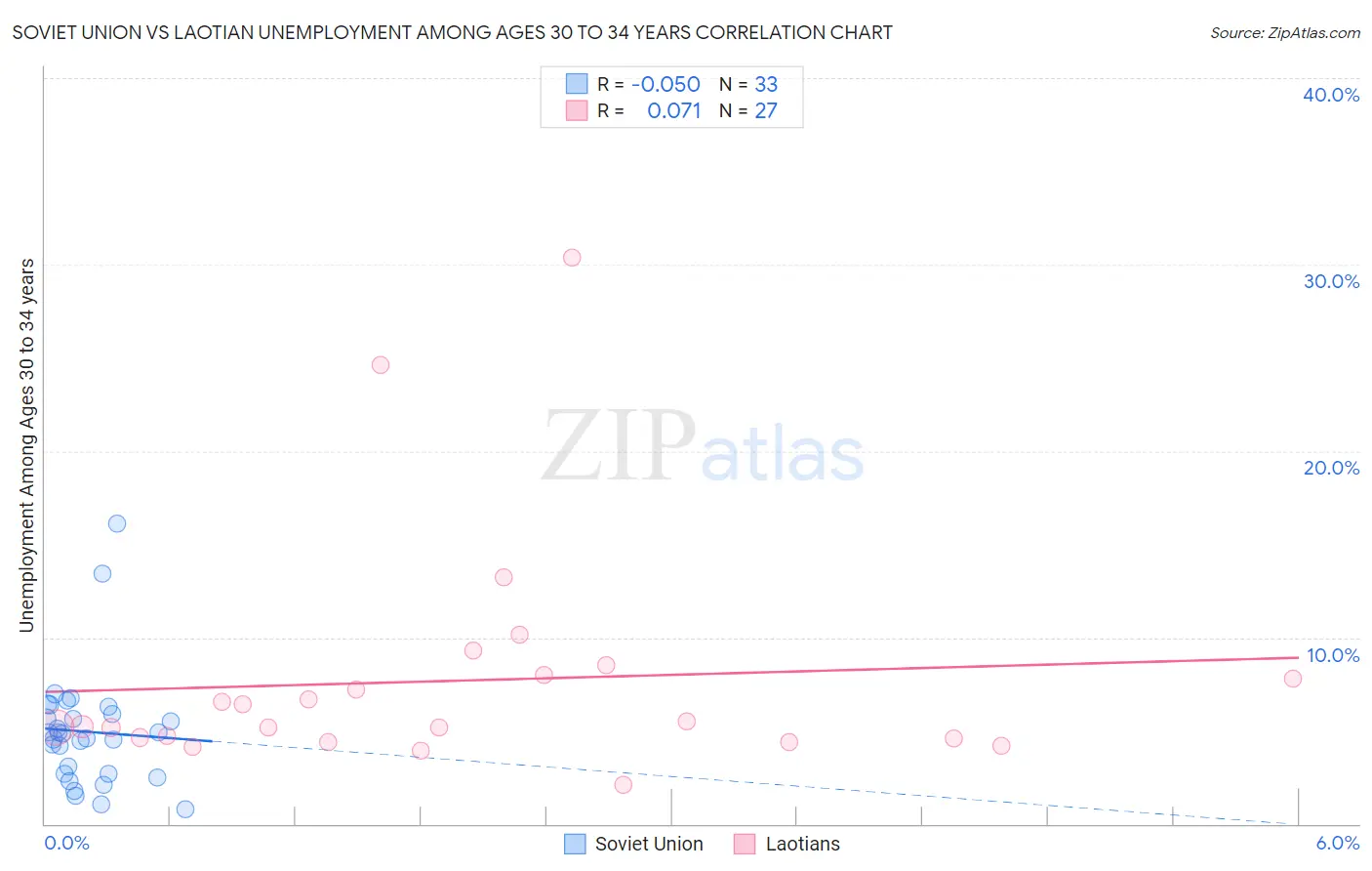 Soviet Union vs Laotian Unemployment Among Ages 30 to 34 years