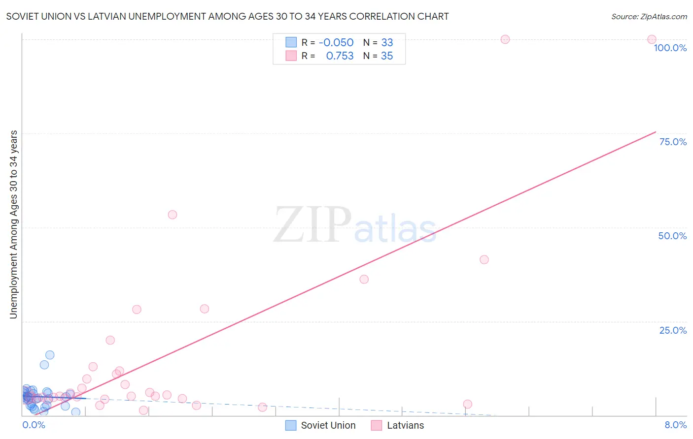 Soviet Union vs Latvian Unemployment Among Ages 30 to 34 years
