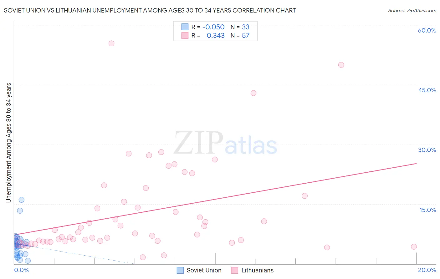 Soviet Union vs Lithuanian Unemployment Among Ages 30 to 34 years