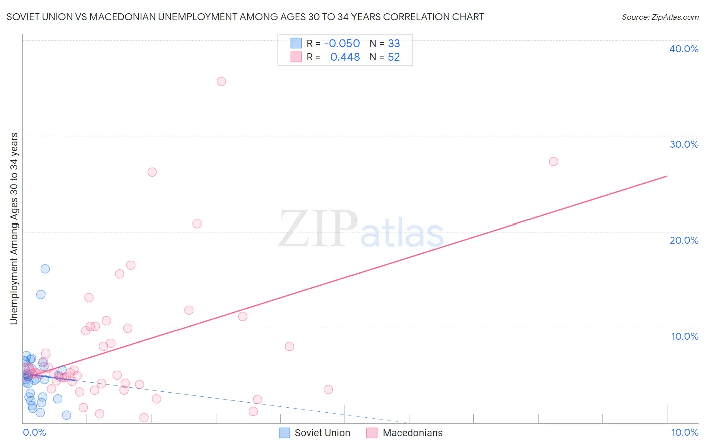 Soviet Union vs Macedonian Unemployment Among Ages 30 to 34 years