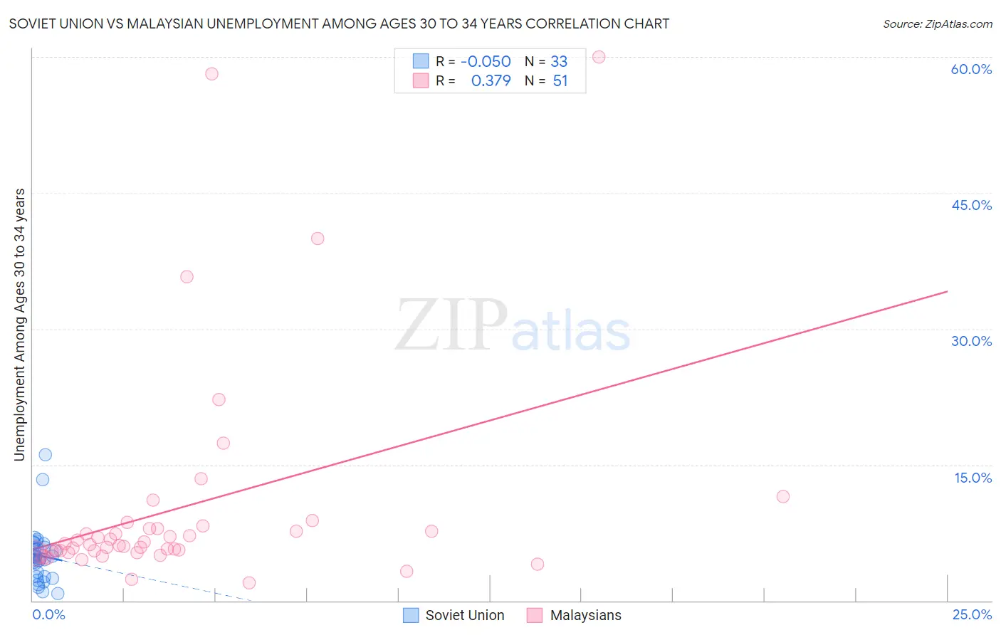 Soviet Union vs Malaysian Unemployment Among Ages 30 to 34 years