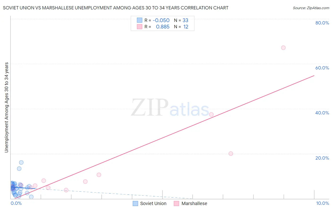 Soviet Union vs Marshallese Unemployment Among Ages 30 to 34 years