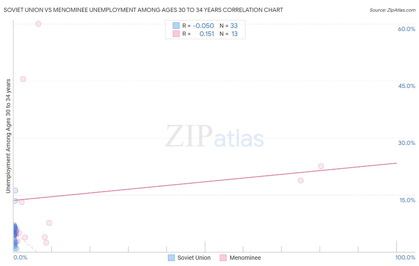 Soviet Union vs Menominee Unemployment Among Ages 30 to 34 years