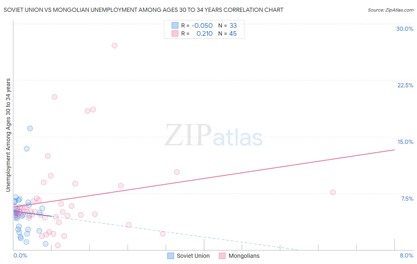 Soviet Union vs Mongolian Unemployment Among Ages 30 to 34 years
