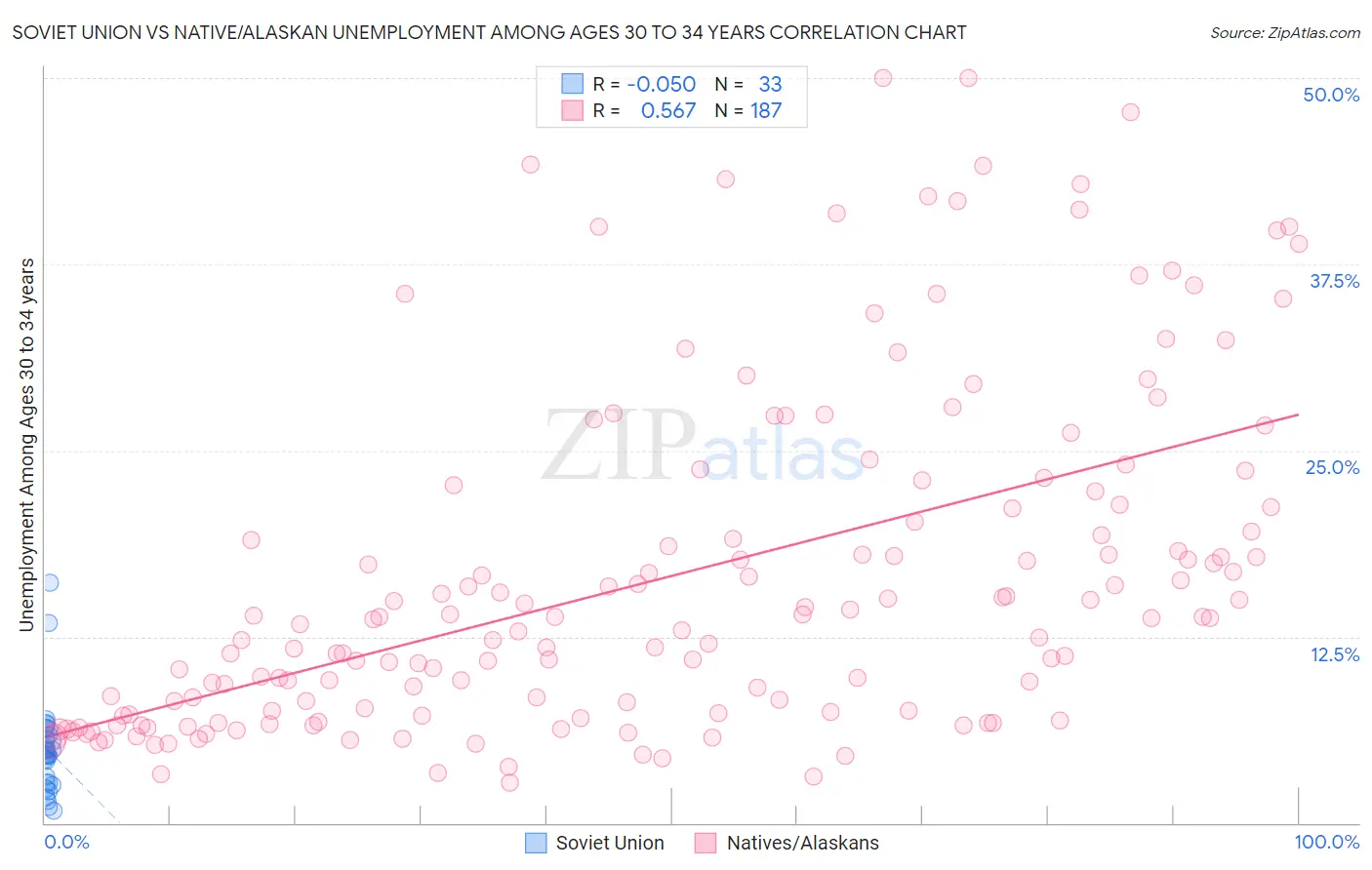 Soviet Union vs Native/Alaskan Unemployment Among Ages 30 to 34 years