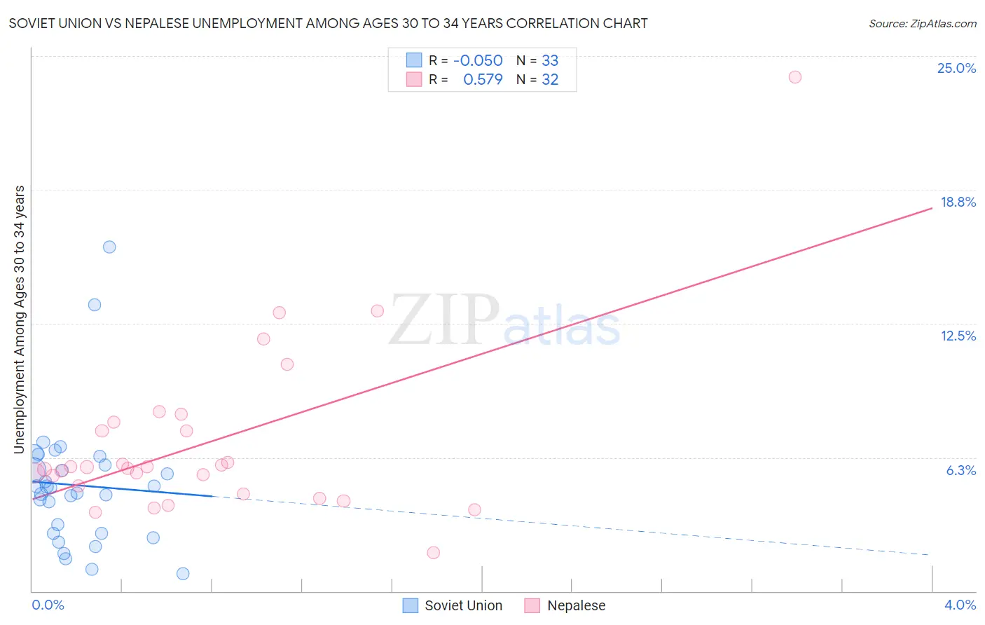 Soviet Union vs Nepalese Unemployment Among Ages 30 to 34 years