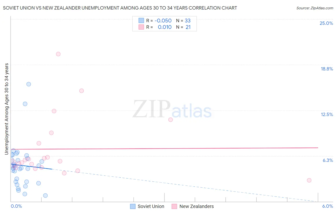 Soviet Union vs New Zealander Unemployment Among Ages 30 to 34 years
