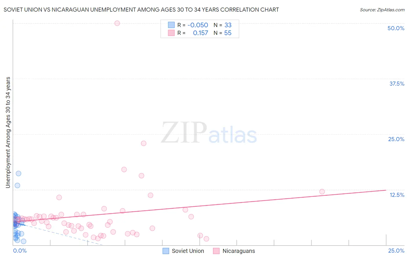 Soviet Union vs Nicaraguan Unemployment Among Ages 30 to 34 years