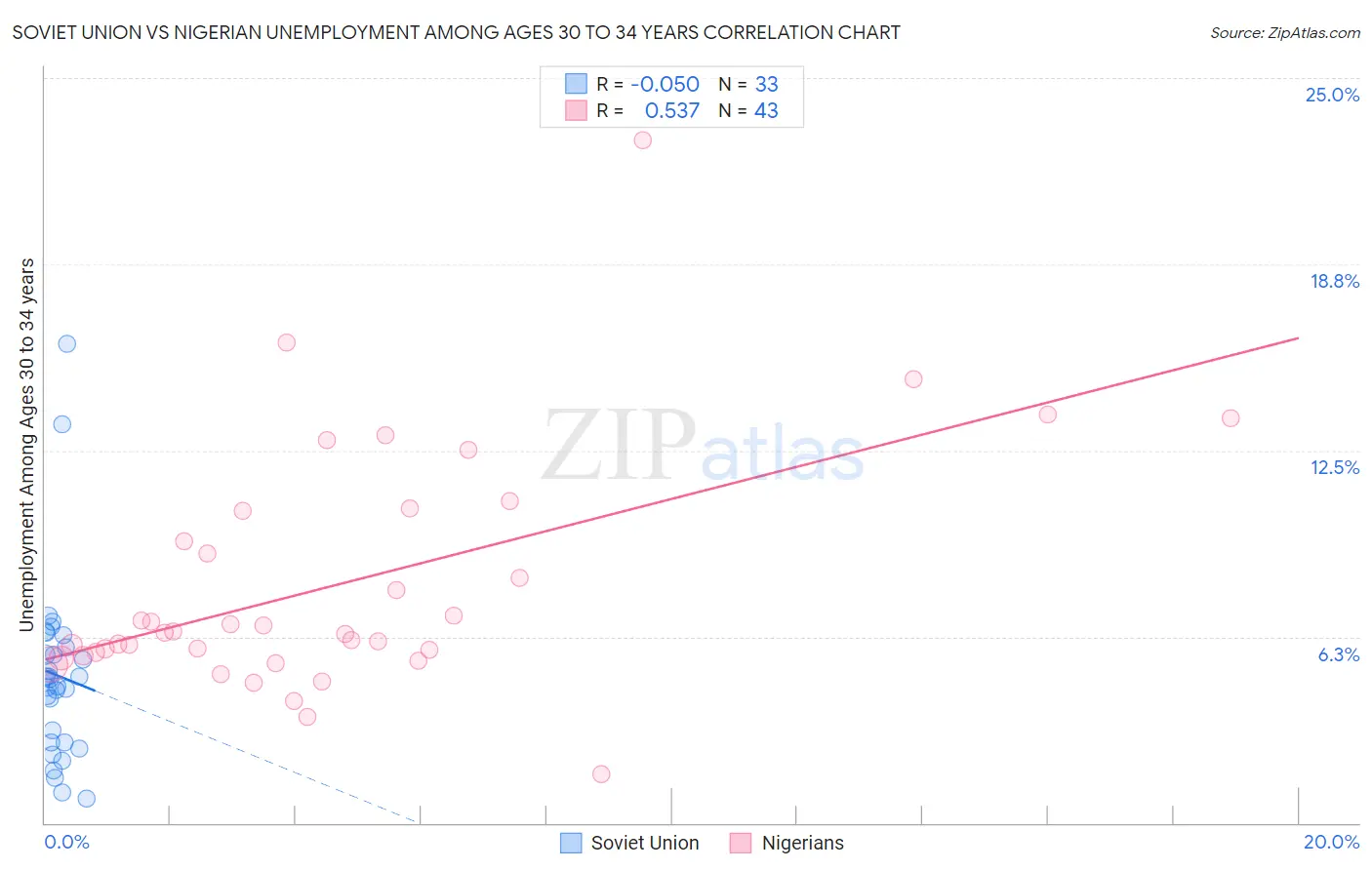 Soviet Union vs Nigerian Unemployment Among Ages 30 to 34 years