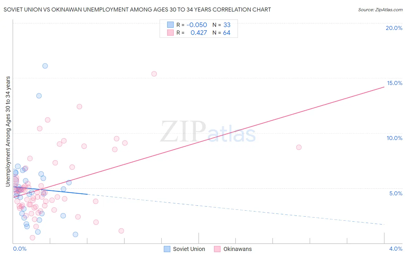 Soviet Union vs Okinawan Unemployment Among Ages 30 to 34 years