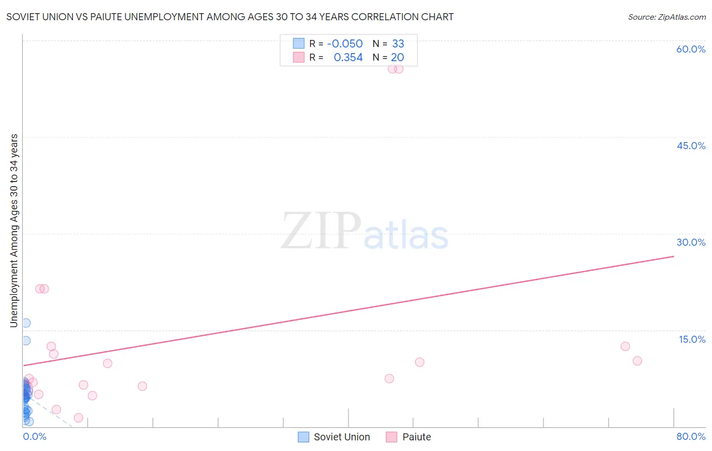 Soviet Union vs Paiute Unemployment Among Ages 30 to 34 years