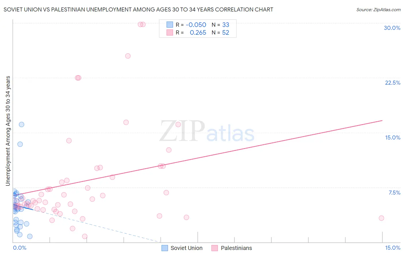 Soviet Union vs Palestinian Unemployment Among Ages 30 to 34 years