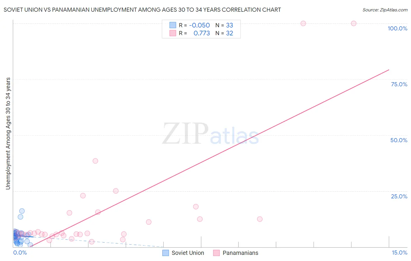 Soviet Union vs Panamanian Unemployment Among Ages 30 to 34 years