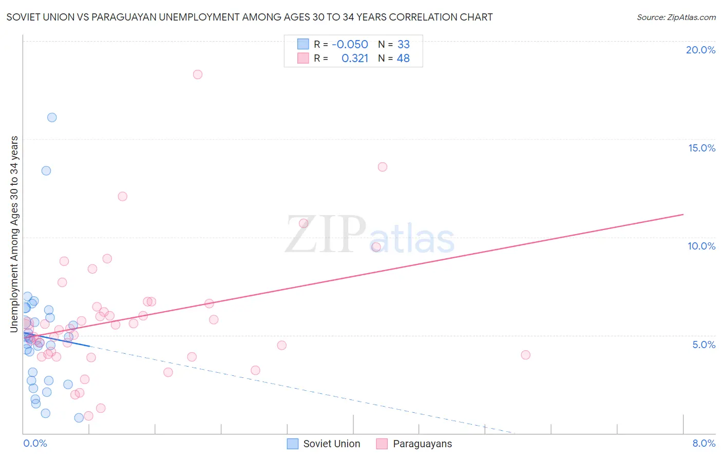 Soviet Union vs Paraguayan Unemployment Among Ages 30 to 34 years