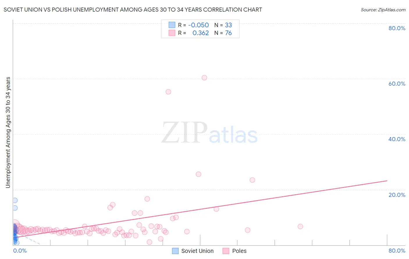 Soviet Union vs Polish Unemployment Among Ages 30 to 34 years