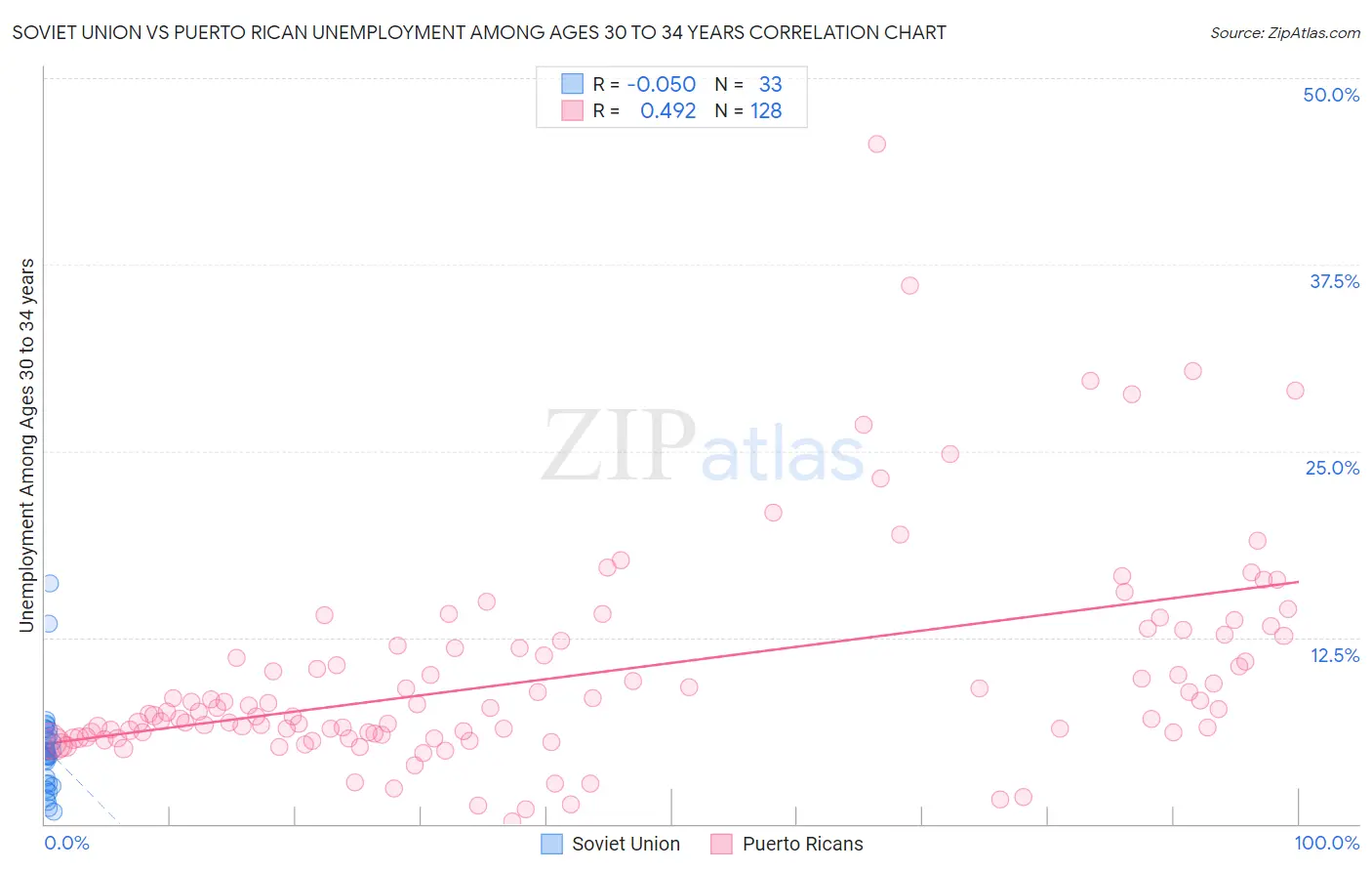 Soviet Union vs Puerto Rican Unemployment Among Ages 30 to 34 years