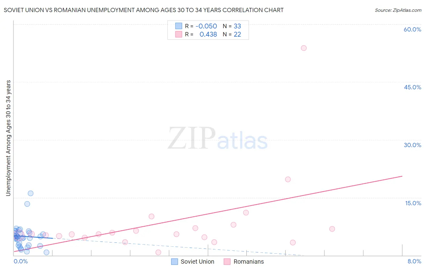 Soviet Union vs Romanian Unemployment Among Ages 30 to 34 years