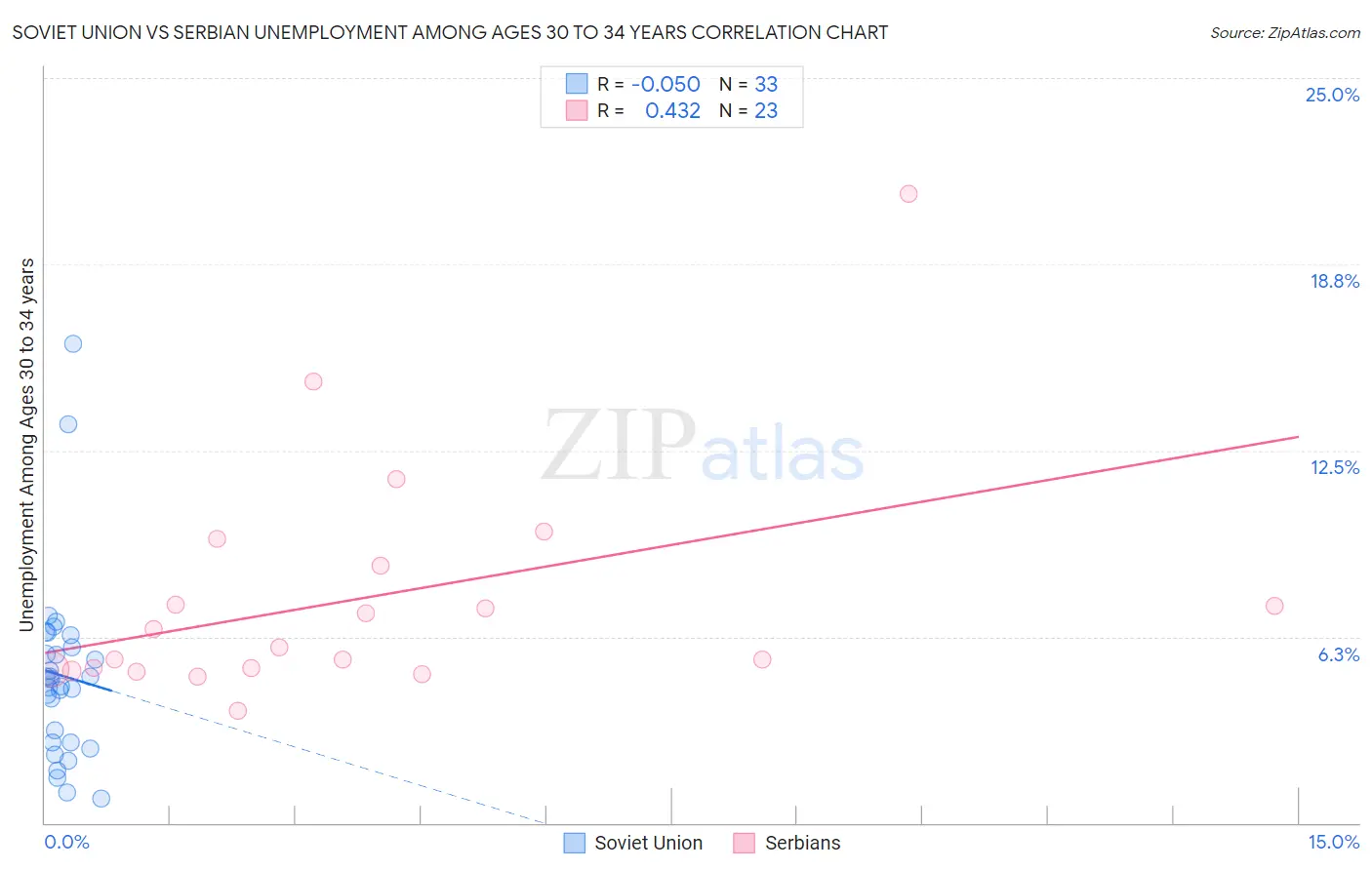 Soviet Union vs Serbian Unemployment Among Ages 30 to 34 years