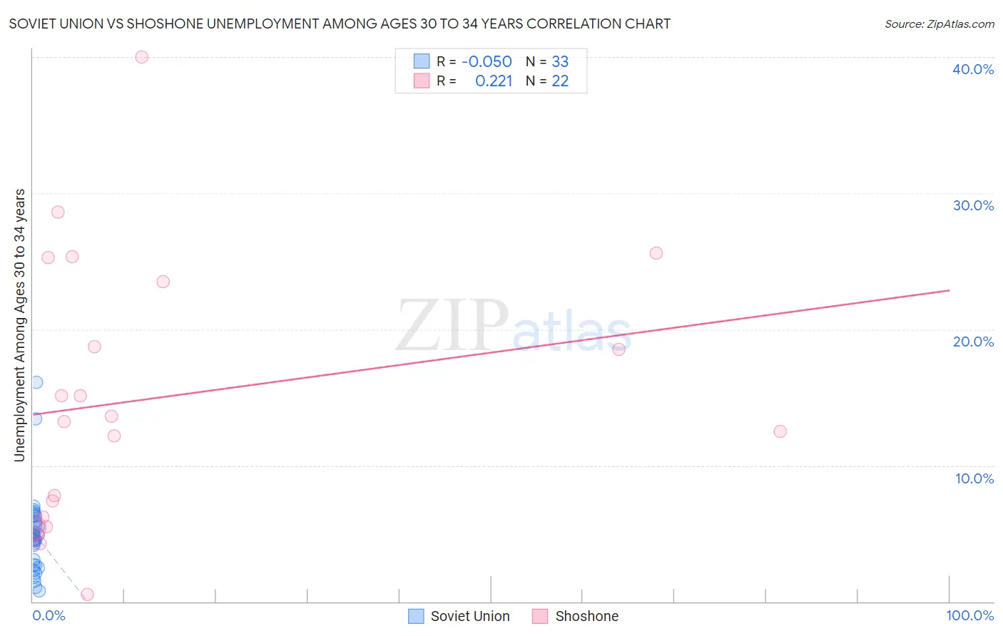 Soviet Union vs Shoshone Unemployment Among Ages 30 to 34 years