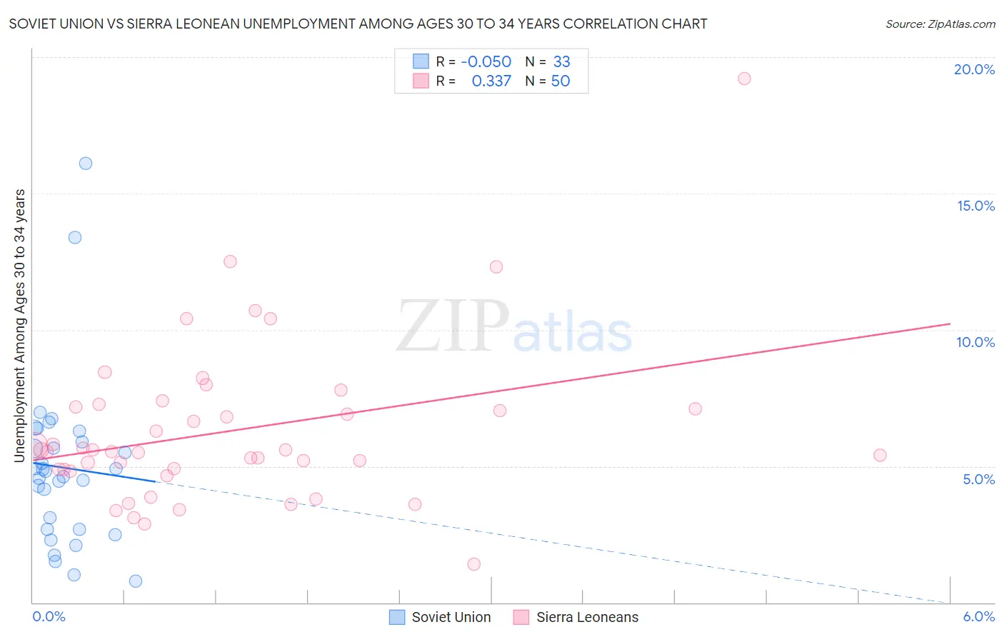 Soviet Union vs Sierra Leonean Unemployment Among Ages 30 to 34 years