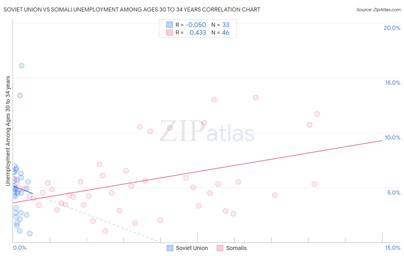 Soviet Union vs Somali Unemployment Among Ages 30 to 34 years