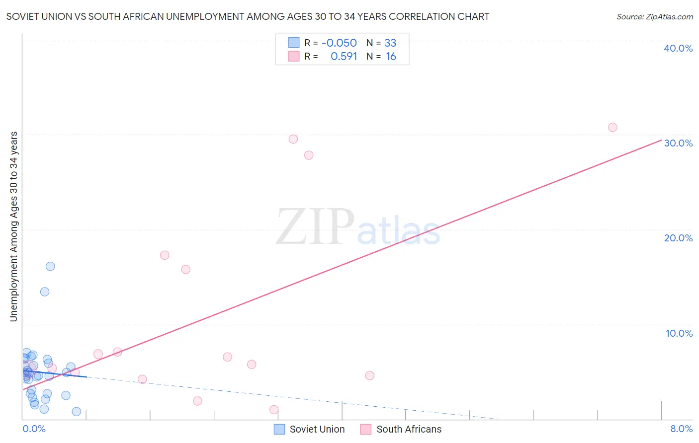 Soviet Union vs South African Unemployment Among Ages 30 to 34 years