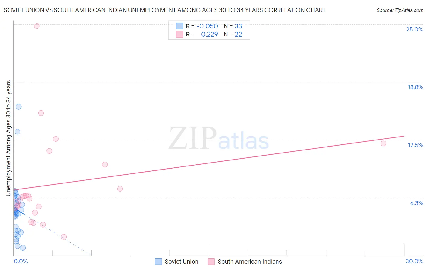 Soviet Union vs South American Indian Unemployment Among Ages 30 to 34 years