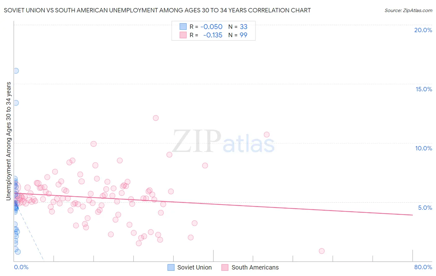 Soviet Union vs South American Unemployment Among Ages 30 to 34 years