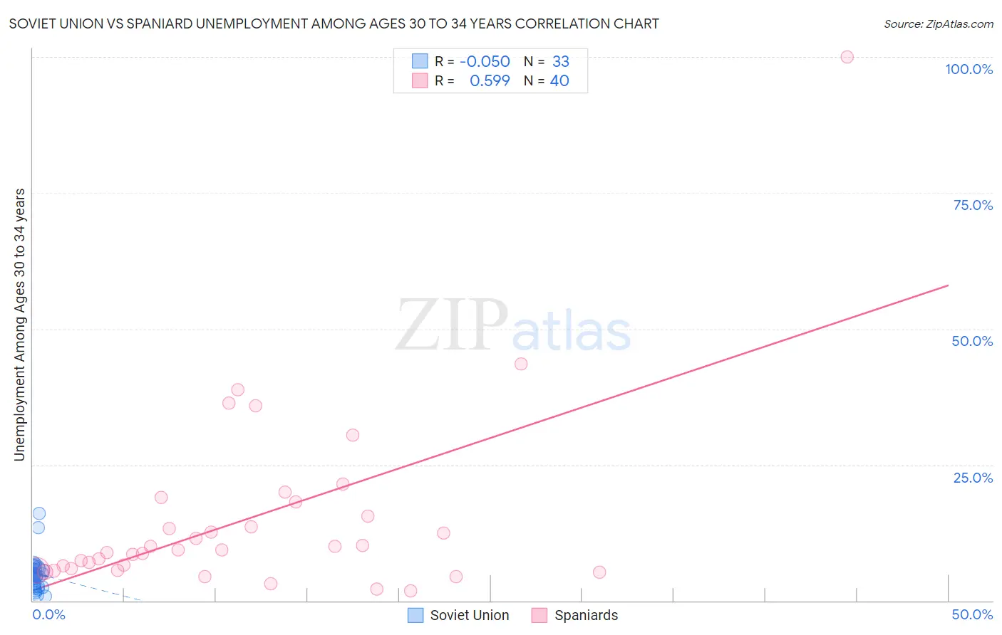 Soviet Union vs Spaniard Unemployment Among Ages 30 to 34 years
