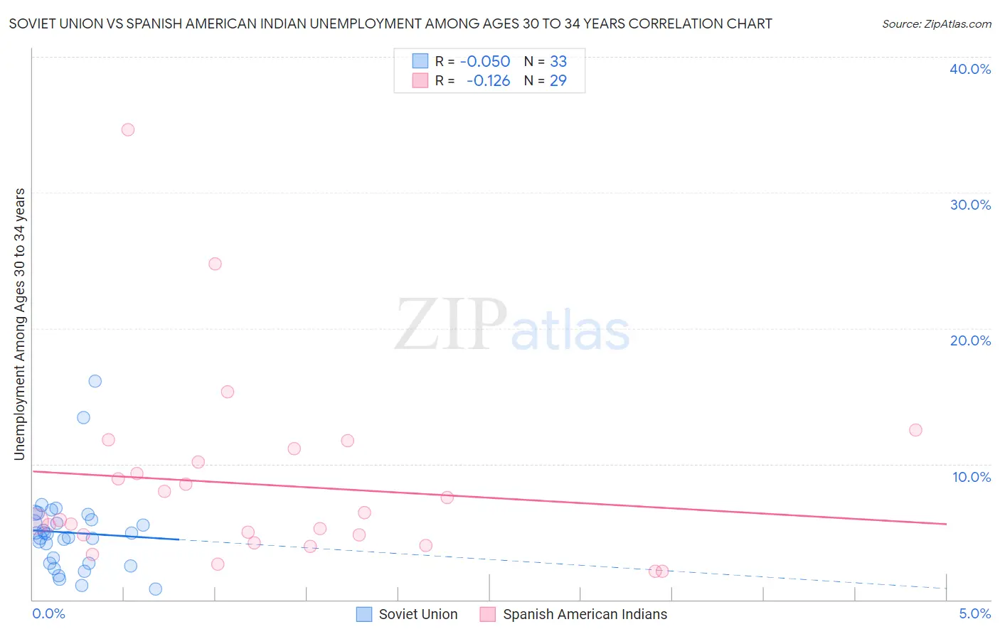 Soviet Union vs Spanish American Indian Unemployment Among Ages 30 to 34 years
