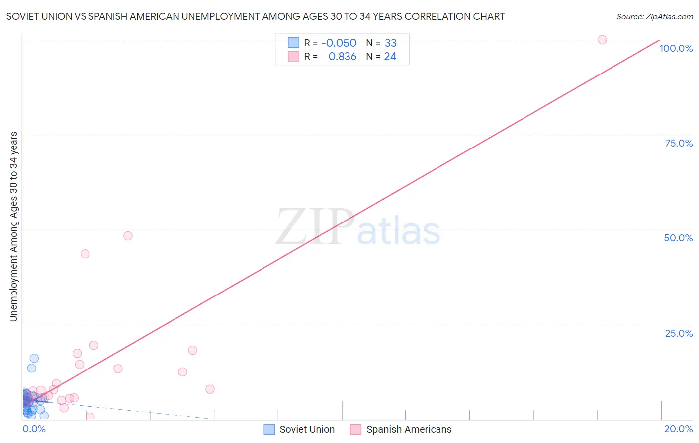 Soviet Union vs Spanish American Unemployment Among Ages 30 to 34 years