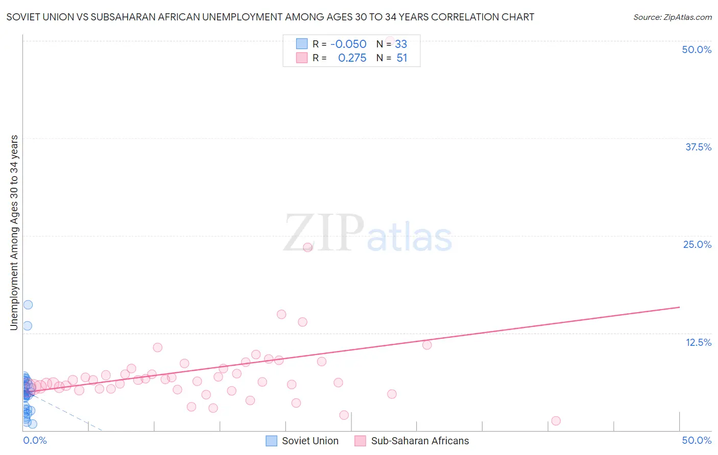 Soviet Union vs Subsaharan African Unemployment Among Ages 30 to 34 years