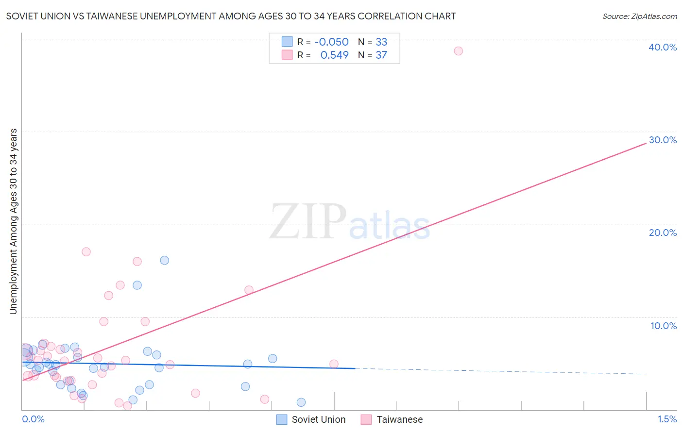Soviet Union vs Taiwanese Unemployment Among Ages 30 to 34 years