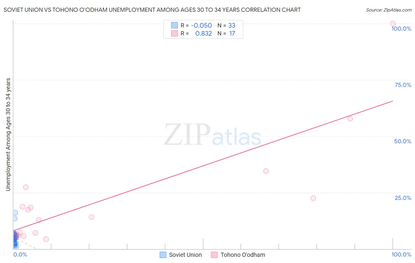 Soviet Union vs Tohono O'odham Unemployment Among Ages 30 to 34 years