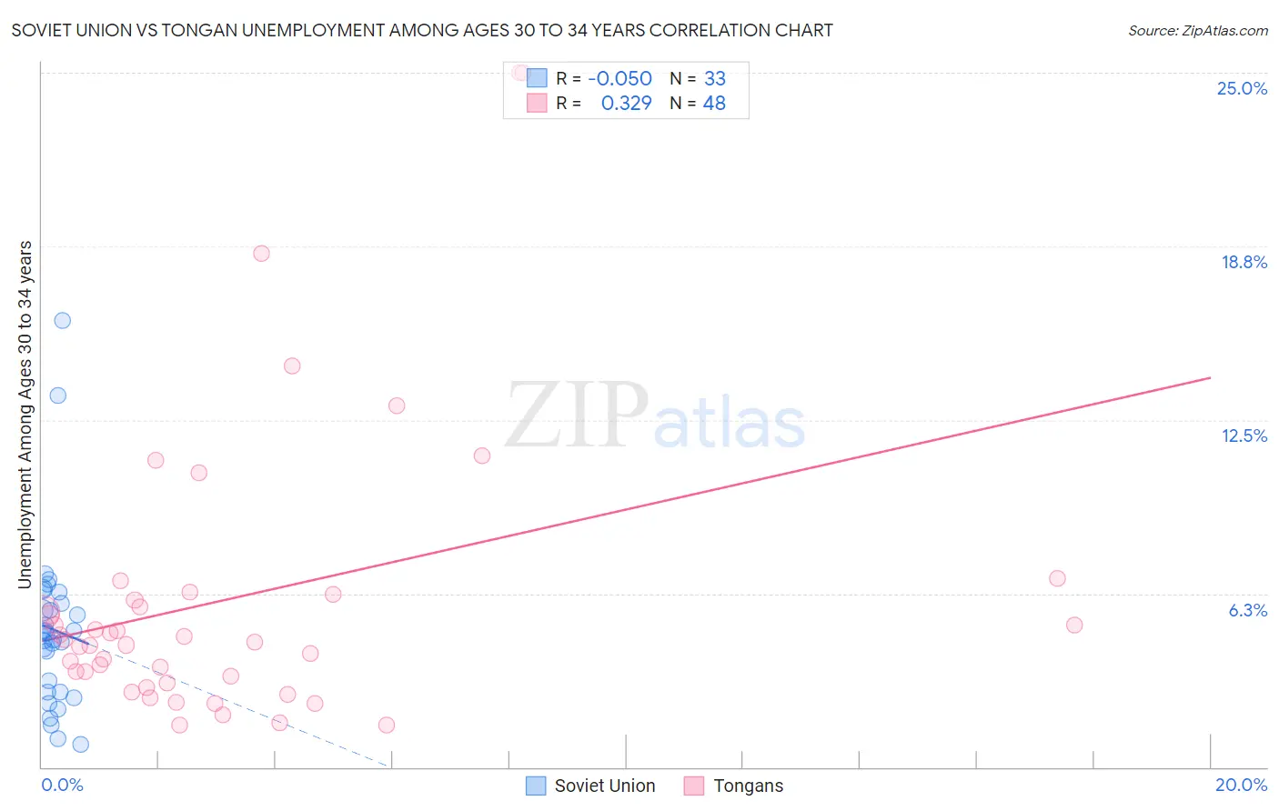 Soviet Union vs Tongan Unemployment Among Ages 30 to 34 years