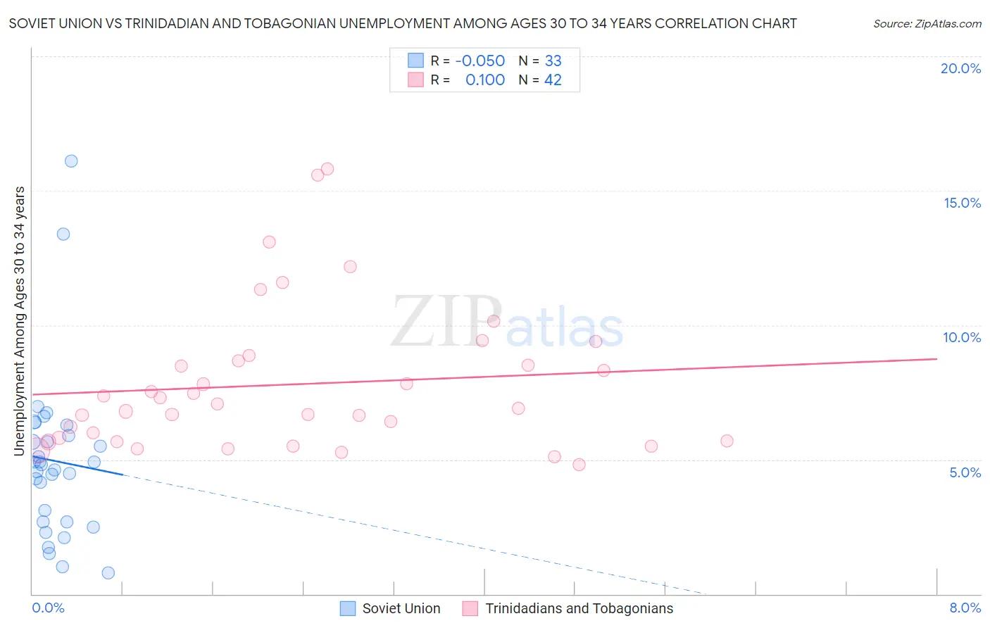 Soviet Union vs Trinidadian and Tobagonian Unemployment Among Ages 30 to 34 years