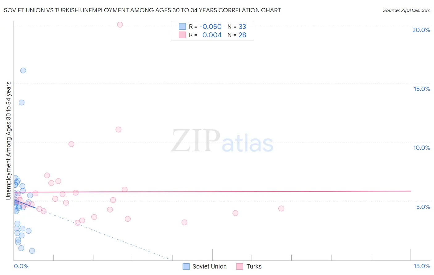 Soviet Union vs Turkish Unemployment Among Ages 30 to 34 years