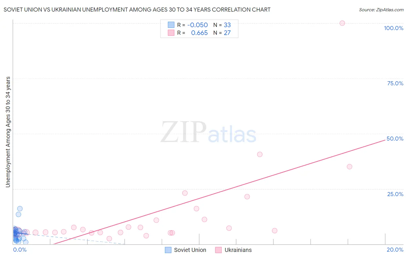 Soviet Union vs Ukrainian Unemployment Among Ages 30 to 34 years