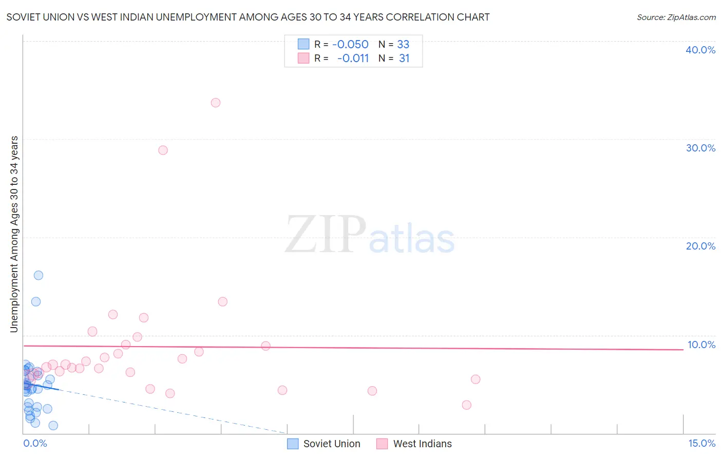 Soviet Union vs West Indian Unemployment Among Ages 30 to 34 years