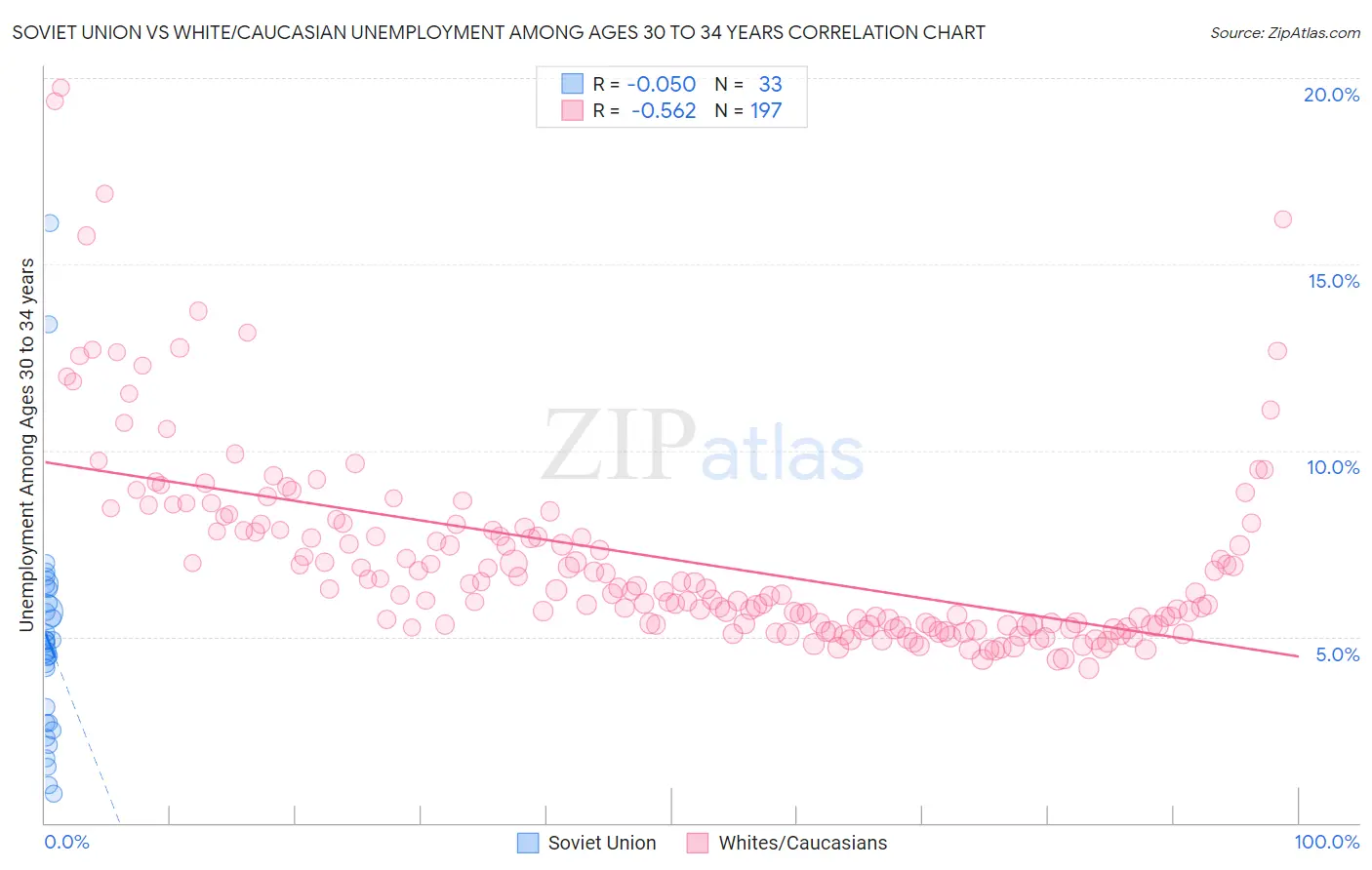 Soviet Union vs White/Caucasian Unemployment Among Ages 30 to 34 years