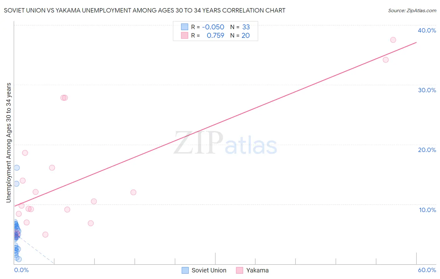 Soviet Union vs Yakama Unemployment Among Ages 30 to 34 years